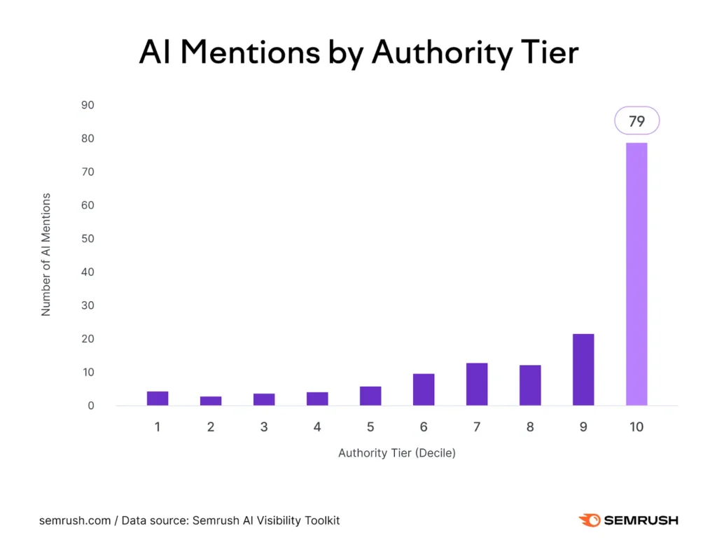 Ai mentions by Authority | Nonofo Joel