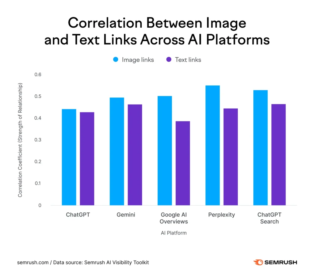 Correlation-Between-Image-vs-Text-Links-Across-AI-Platform | Nonofo Joel