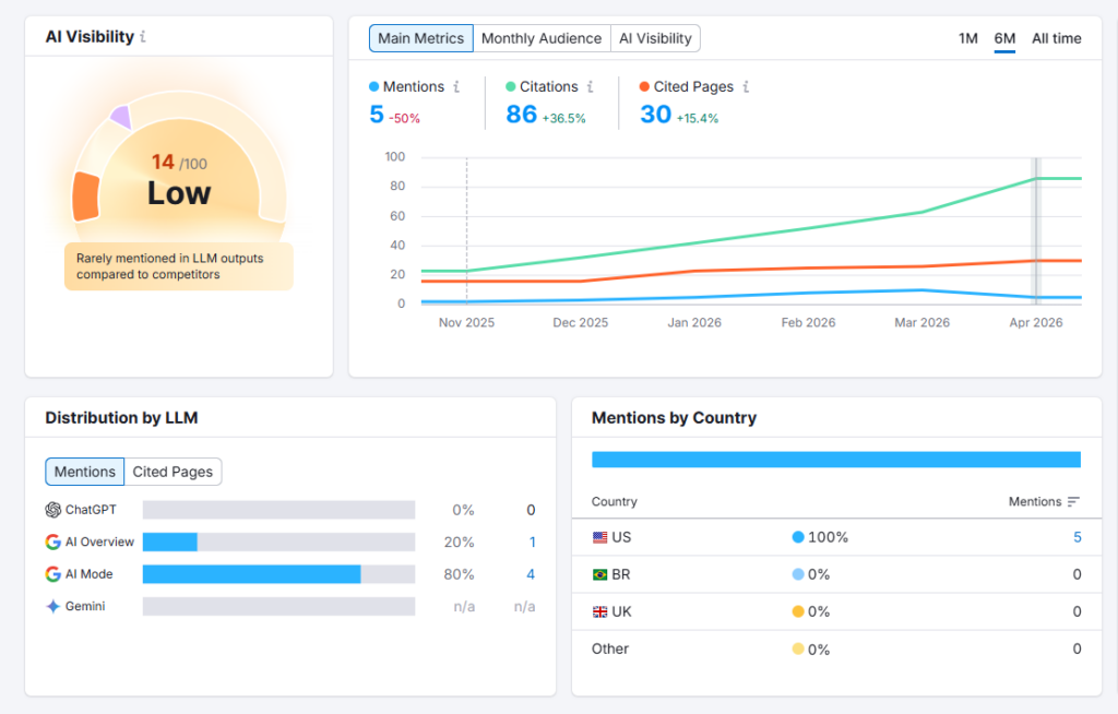AI Visibility dashboard: left KPI gauge shows'Low' with 14/100; right panel displays Mentions 5, Citations 86, Cited Pages 30 and a multi-line trend chart by month; bottom panels show distribution by LLM and mentions by country with US at 5 mentions.