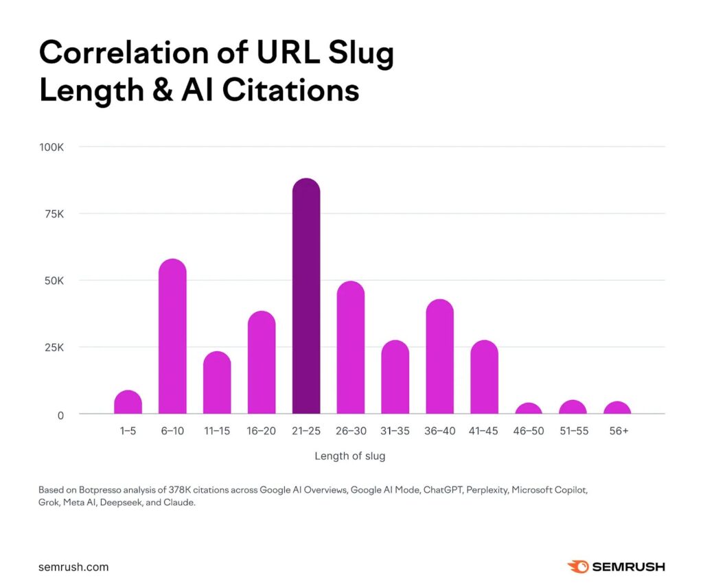 image | Nonofo Joel Bar chart of URL slug length vs AI citations, with the tallest bar for 21–25 chars around 100K.