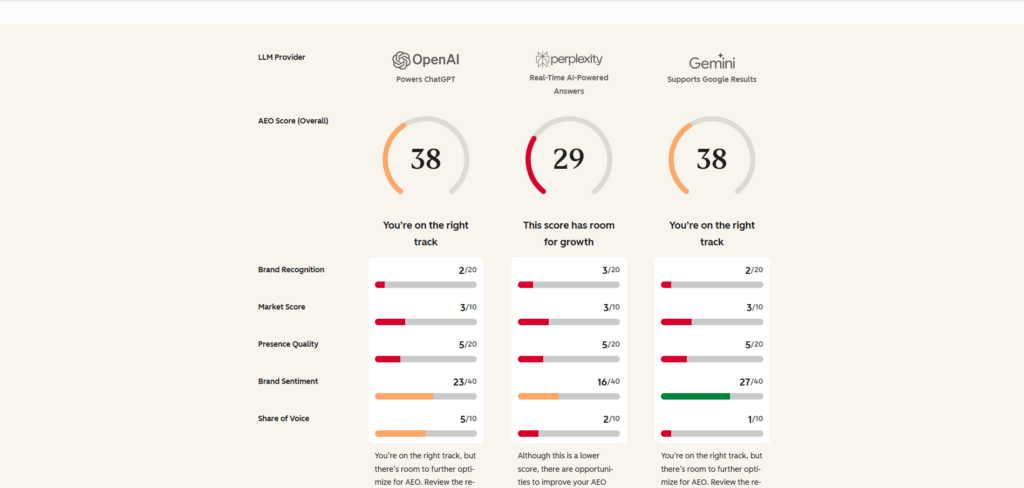 image | Nonofo Joel Three-column comparison of AEO scores for OpenAI, Perplexity, and Gemini with circular gauges and status captions (e.g., You're on the right track).