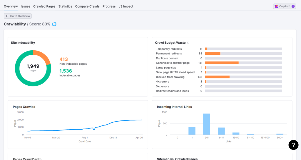 image | Nonofo Joel Crawlability dashboard with score 83%; donut chart shows 1,536 indexable and 413 non-indexable pages; includes crawl budget waste and pages crawled charts in view.