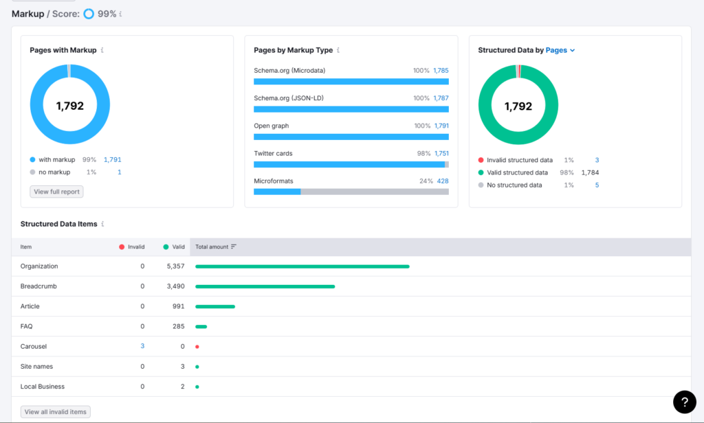 image | Nonofo Joel Marketing dashboard showing a 99% markup score with donut charts for pages and a stacked bar view of markup types plus structured data status.