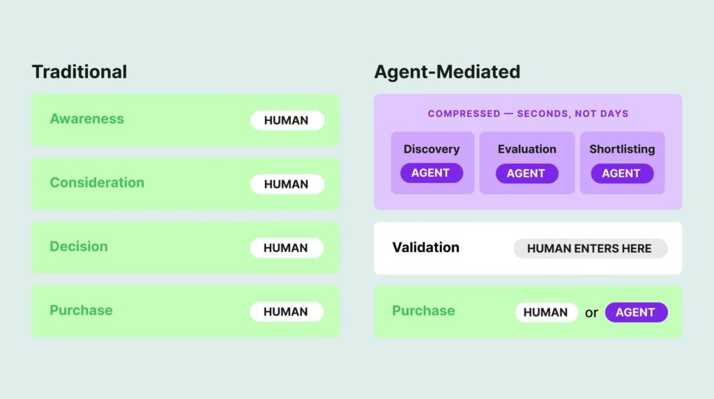 Comparison chart showing Traditional vs Agent-Mediated processes side by side: left column with Human steps (Awareness, Consideration, Decision, Purchase); right column with Agent steps (Discovery, Evaluation, Shortlisting) under key 'Compressed — Seconds, Not Days'