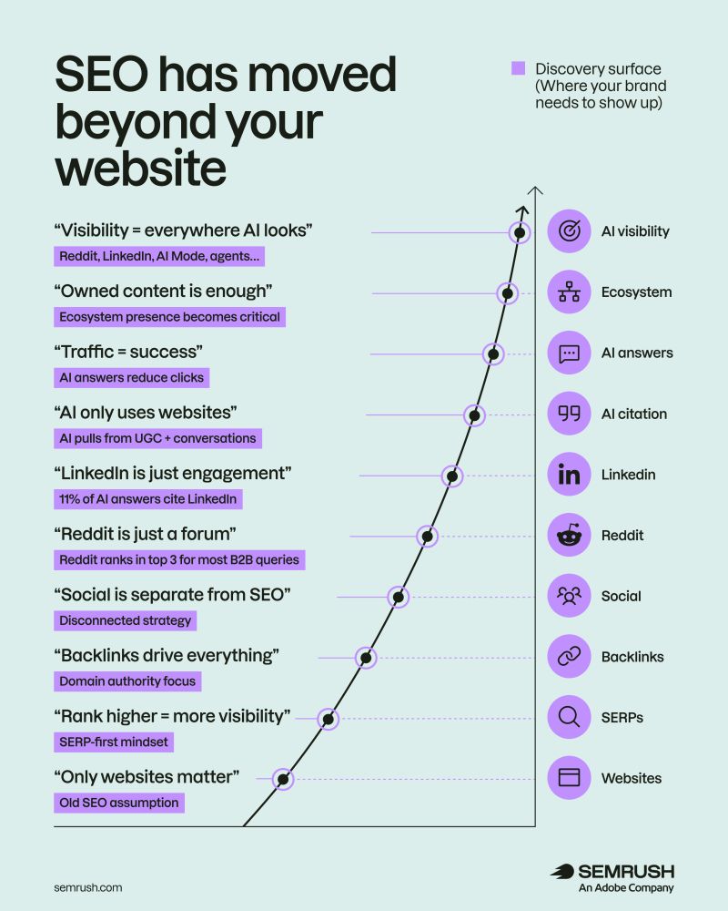 Infographic showing SEO moving beyond your website: a rising curve with milestone icons for discovery, AI visibility, ecosystem, AI answers, citations, social platforms, backlinks, SERPs, and websites.