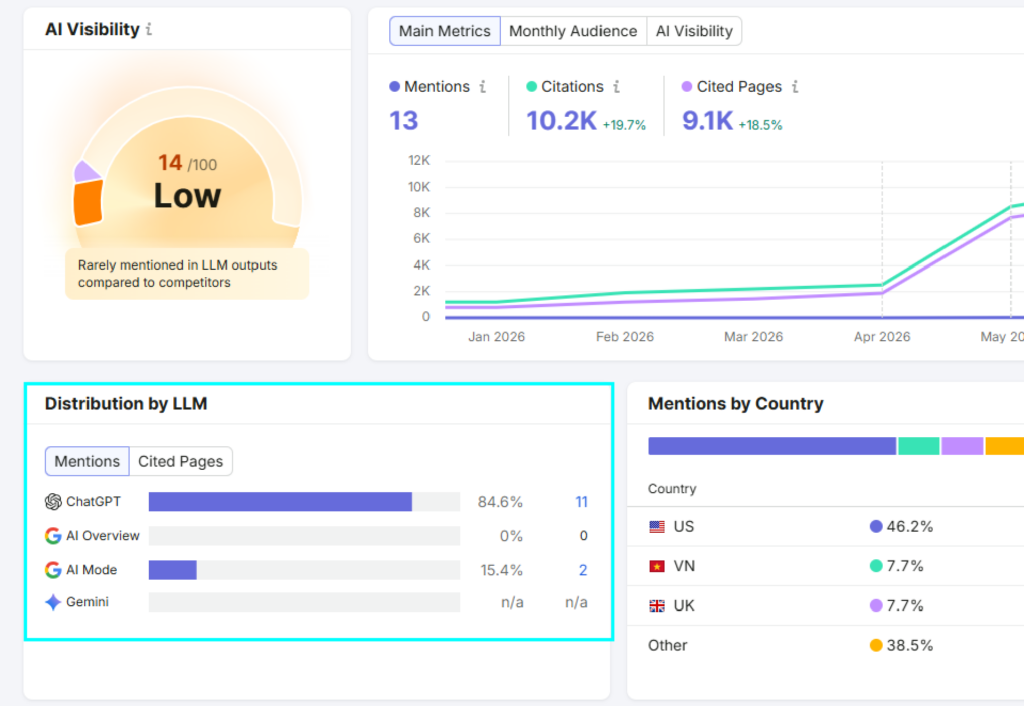 Ai Search visibility | Nonofo Joel AI Visibility dashboard with a gauge showing Low visibility: 14/100 and a note 'Rarely mentioned in LLM outputs'.