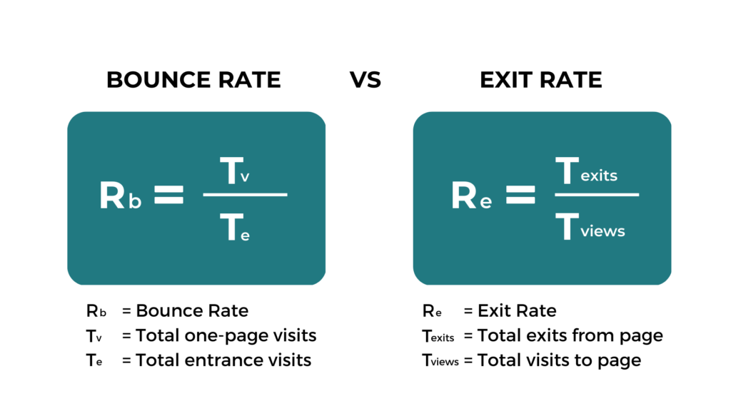 Infographic comparing bounce rate and exit rate, with formulas Rb = Tv/Te and Re = Texits/Tviews.