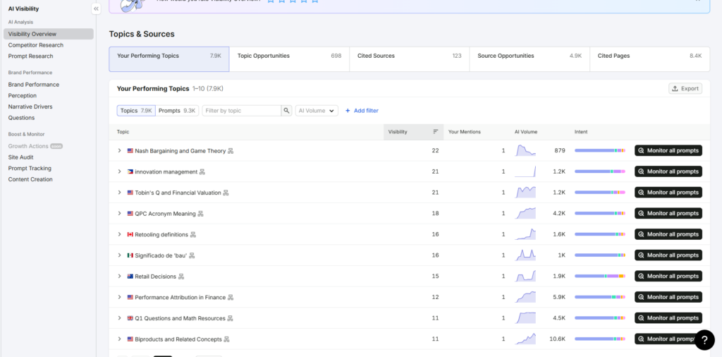 AI Visibility dashboard: table of Your Performing Topics with topic list, flags, and metrics (visibility, mentions, AI volume, intent).