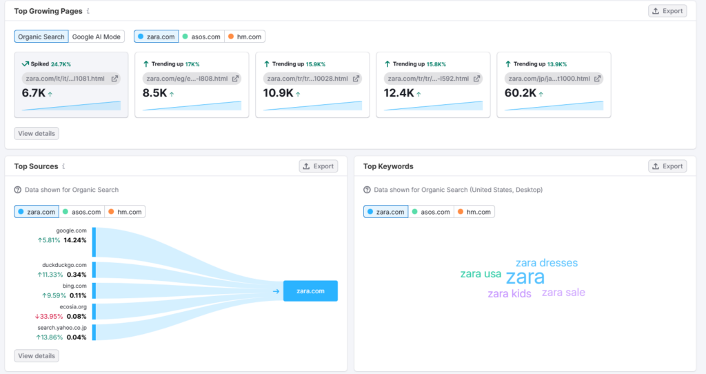 Analytics dashboard showing top growing pages from Organic Search for zara.com and competitors; six metric cards with upward trends and a blue trend line panel below.