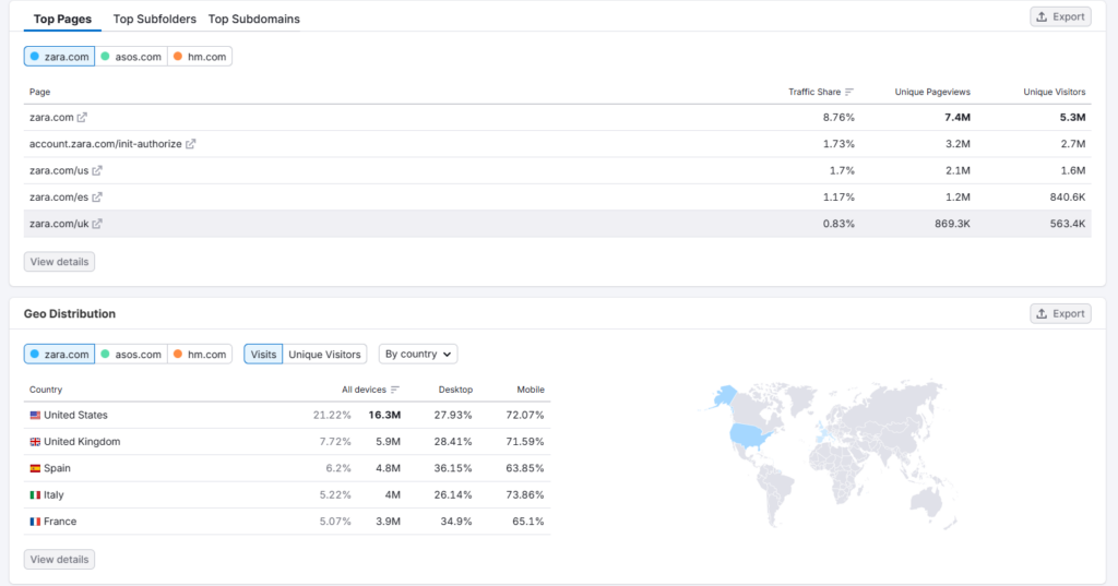 Analytics dashboard showing Top Pages and Geo Distribution for zara.com; table lists pages (zara.com, account.zara.com/init-authorize, zara.com/us, /es, /uk) with traffic share and unique visitors, plus a world map of country distribution.