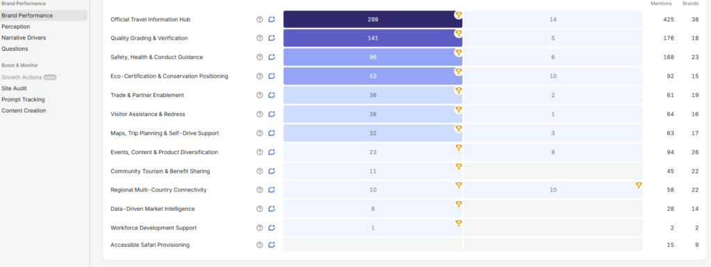image | Nonofo Joel Brand Performance dashboard showing category names with blue progress bars, trophy icons, and numeric scores on the right side.