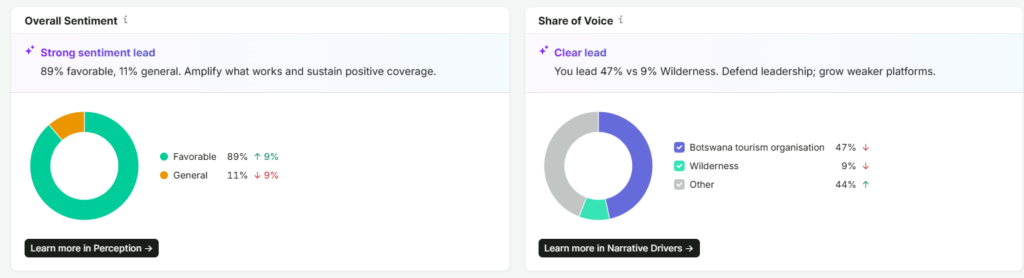 image | Nonofo Joel Dashboard with two panels: left shows sentiment with a donut chart — Favorable 89% (up 9%), General 11% (down 9%); right shows share of voice by organization — Botswana tourism 47% (down), Wilderness 9% (down), Other 44% (up)