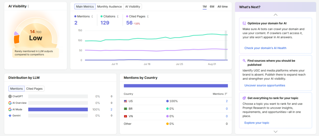 image | Nonofo Joel AI Visibility dashboard: low risk gauge, Mentions 2, Citations 129, Cited Pages 56 (-1.8%), with a July–Aug activity chart.