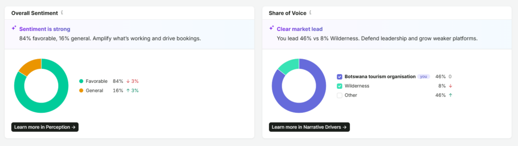image | Nonofo Joel Two side-by-side dashboards: left shows sentiment—84% favorable, 16% general—with a donut chart; right shows share of voice with 46% Botswana tourism, 8% Wilderness, 46% Other.