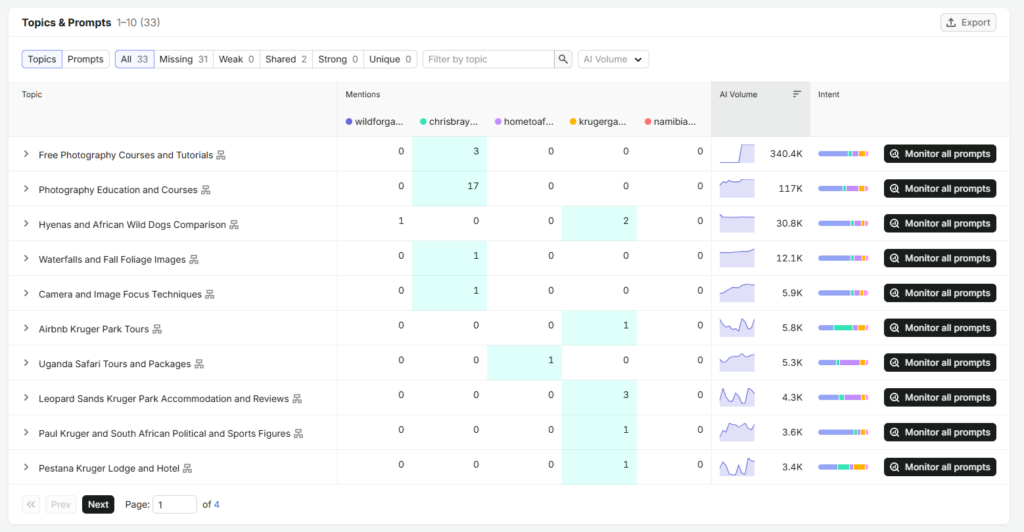 image | Nonofo Joel Dashboard of Topics & Prompts: table of topics with mentions by source, small AI volume charts, and 'Monitor all prompts' buttons on each row to monitor activity.